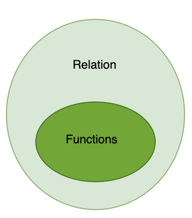Set Theory: Relations and Function